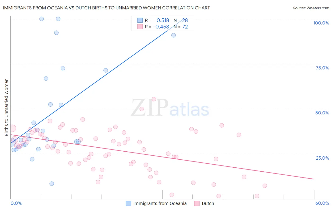 Immigrants from Oceania vs Dutch Births to Unmarried Women