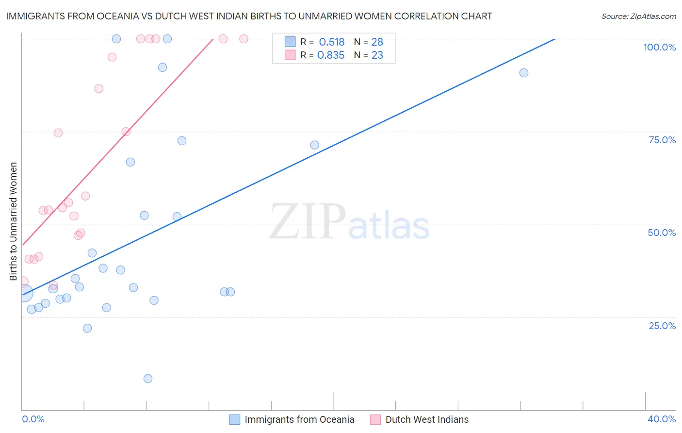 Immigrants from Oceania vs Dutch West Indian Births to Unmarried Women