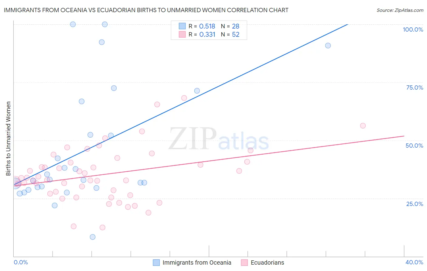 Immigrants from Oceania vs Ecuadorian Births to Unmarried Women