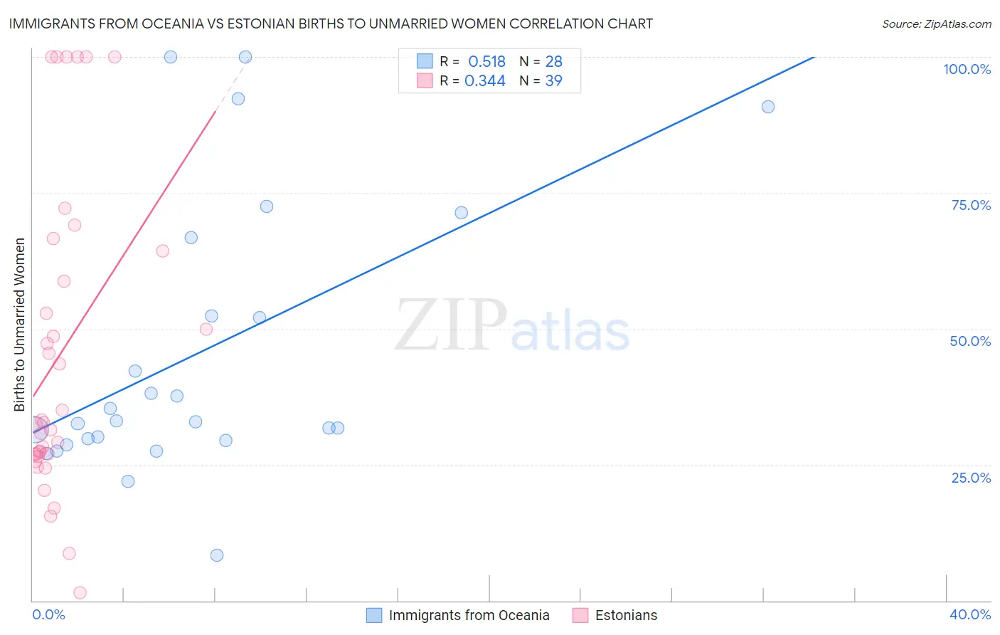 Immigrants from Oceania vs Estonian Births to Unmarried Women