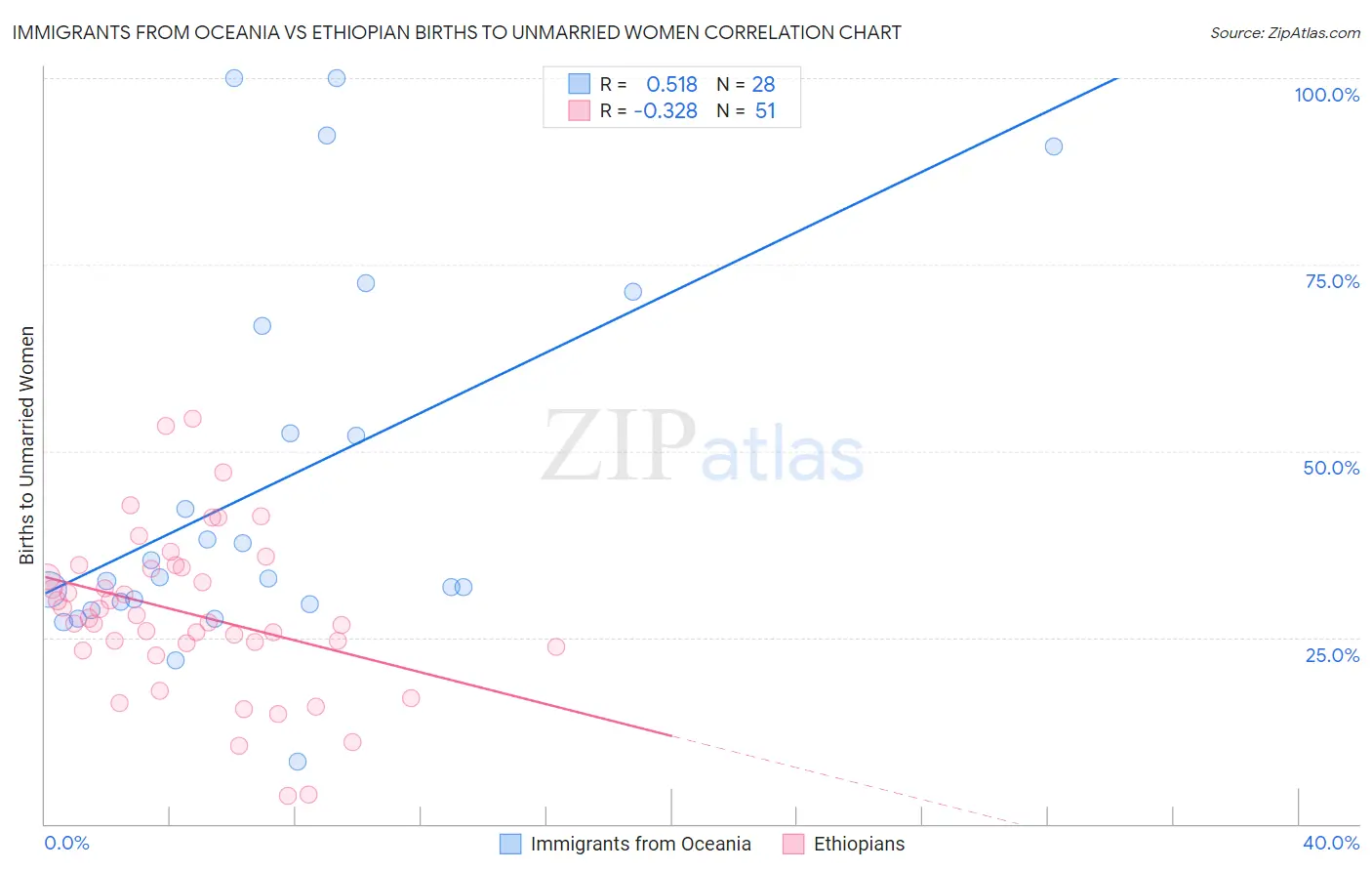 Immigrants from Oceania vs Ethiopian Births to Unmarried Women