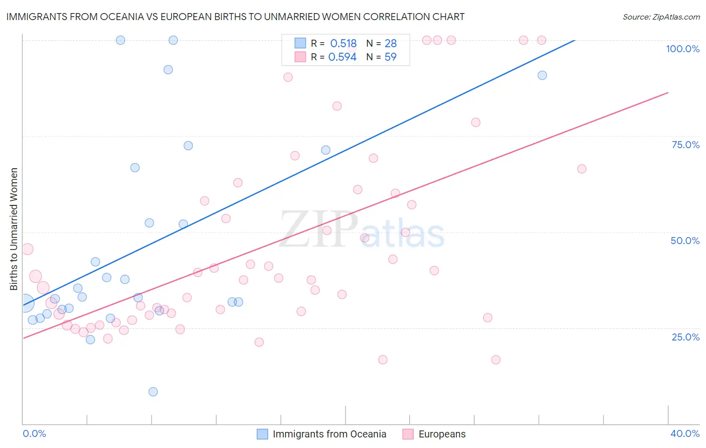 Immigrants from Oceania vs European Births to Unmarried Women