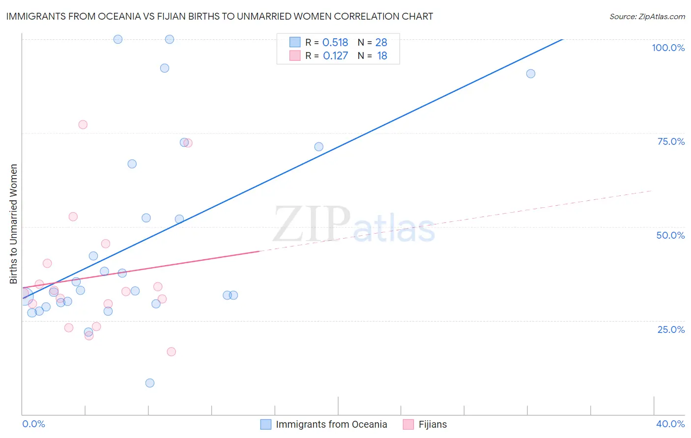 Immigrants from Oceania vs Fijian Births to Unmarried Women