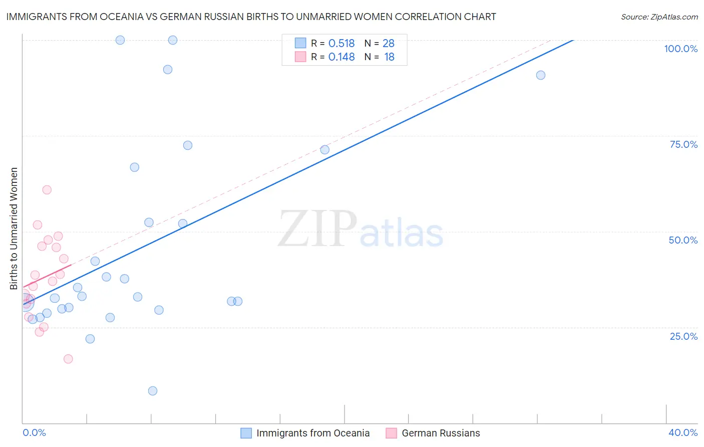 Immigrants from Oceania vs German Russian Births to Unmarried Women