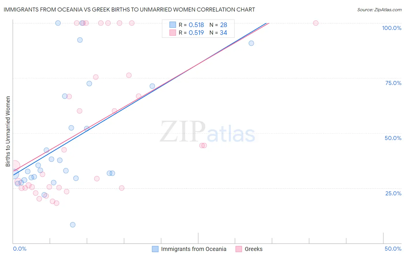 Immigrants from Oceania vs Greek Births to Unmarried Women