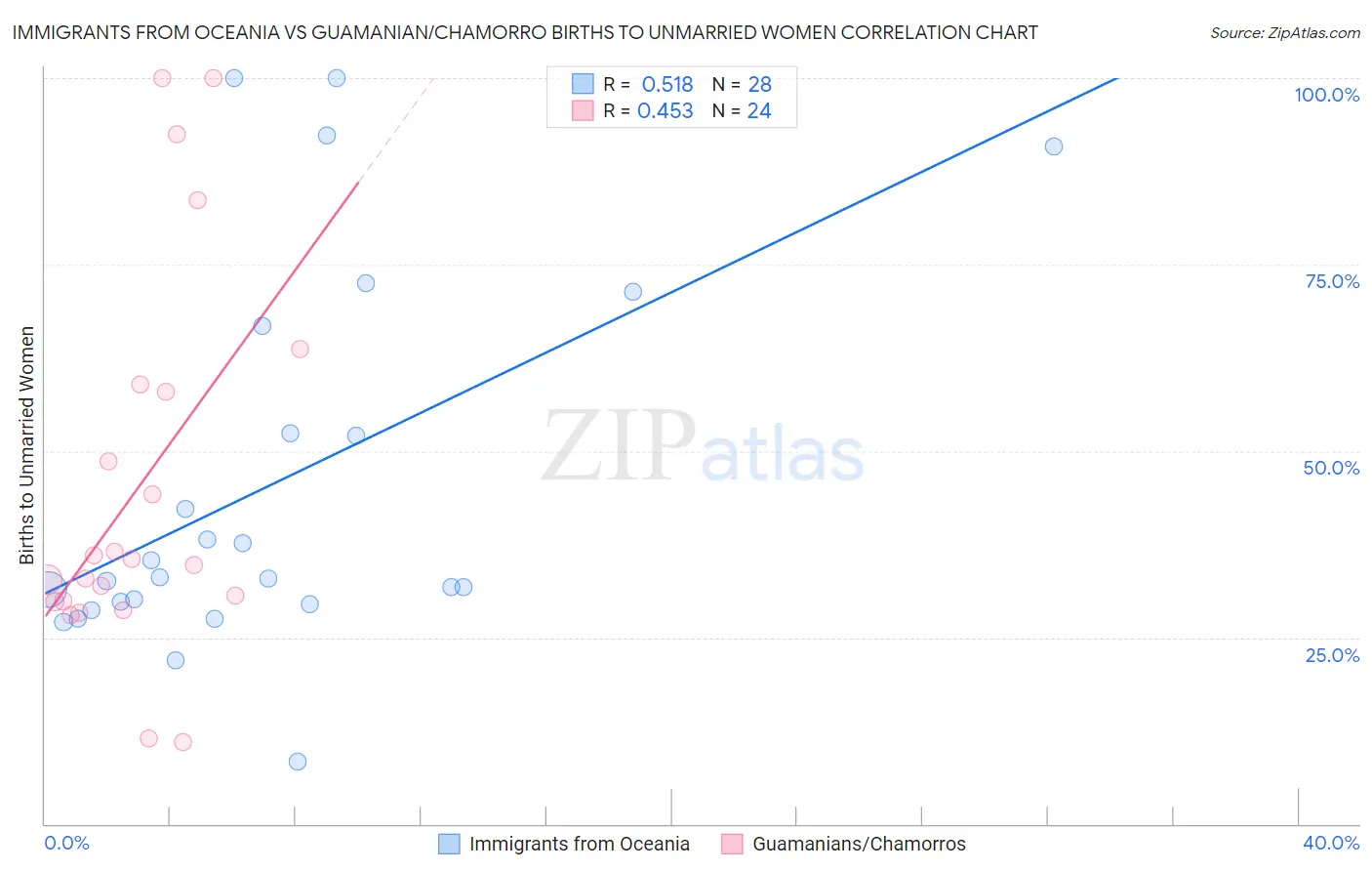 Immigrants from Oceania vs Guamanian/Chamorro Births to Unmarried Women