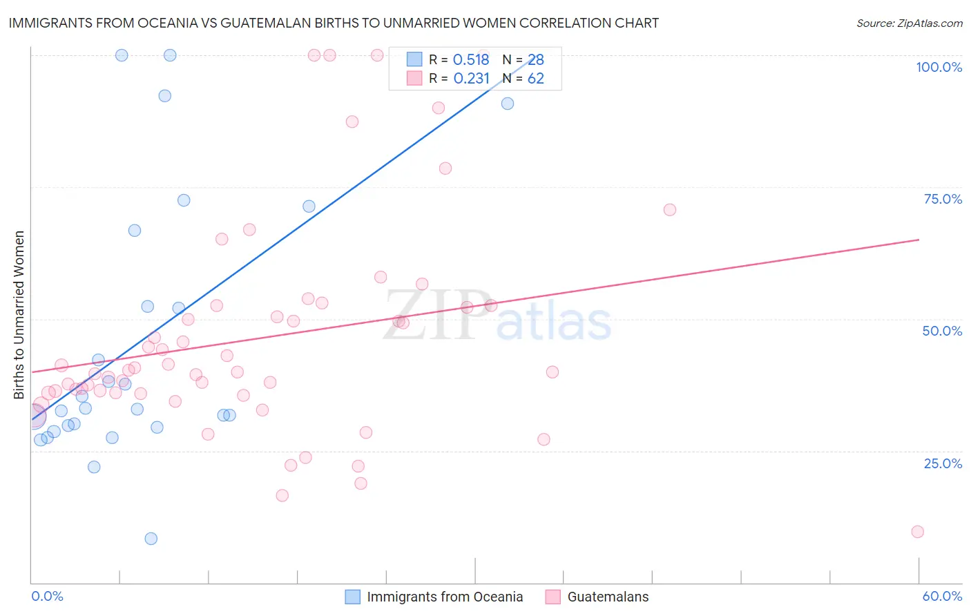 Immigrants from Oceania vs Guatemalan Births to Unmarried Women