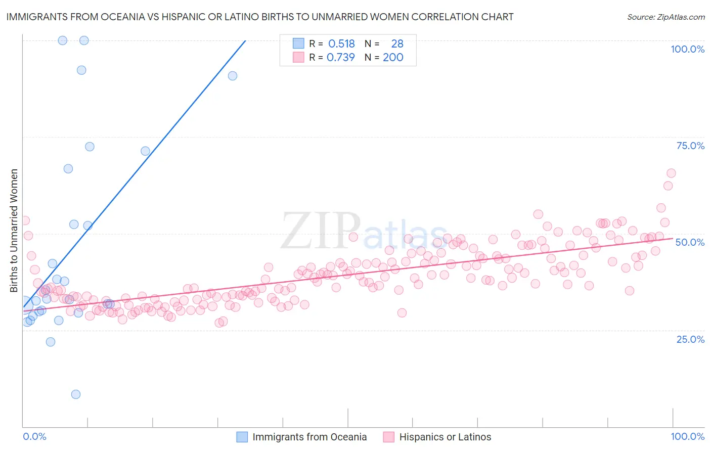 Immigrants from Oceania vs Hispanic or Latino Births to Unmarried Women