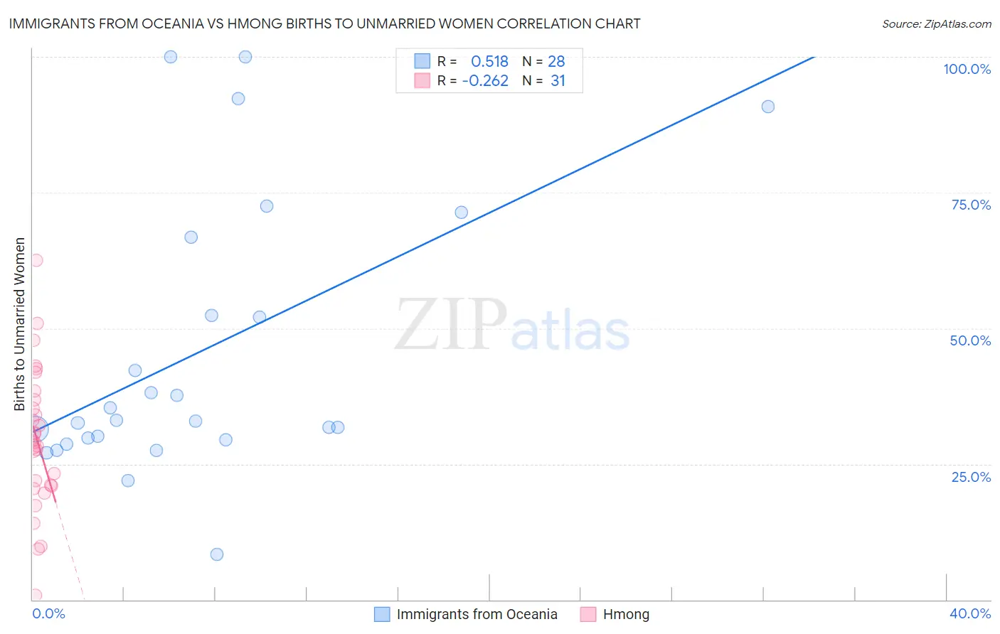 Immigrants from Oceania vs Hmong Births to Unmarried Women