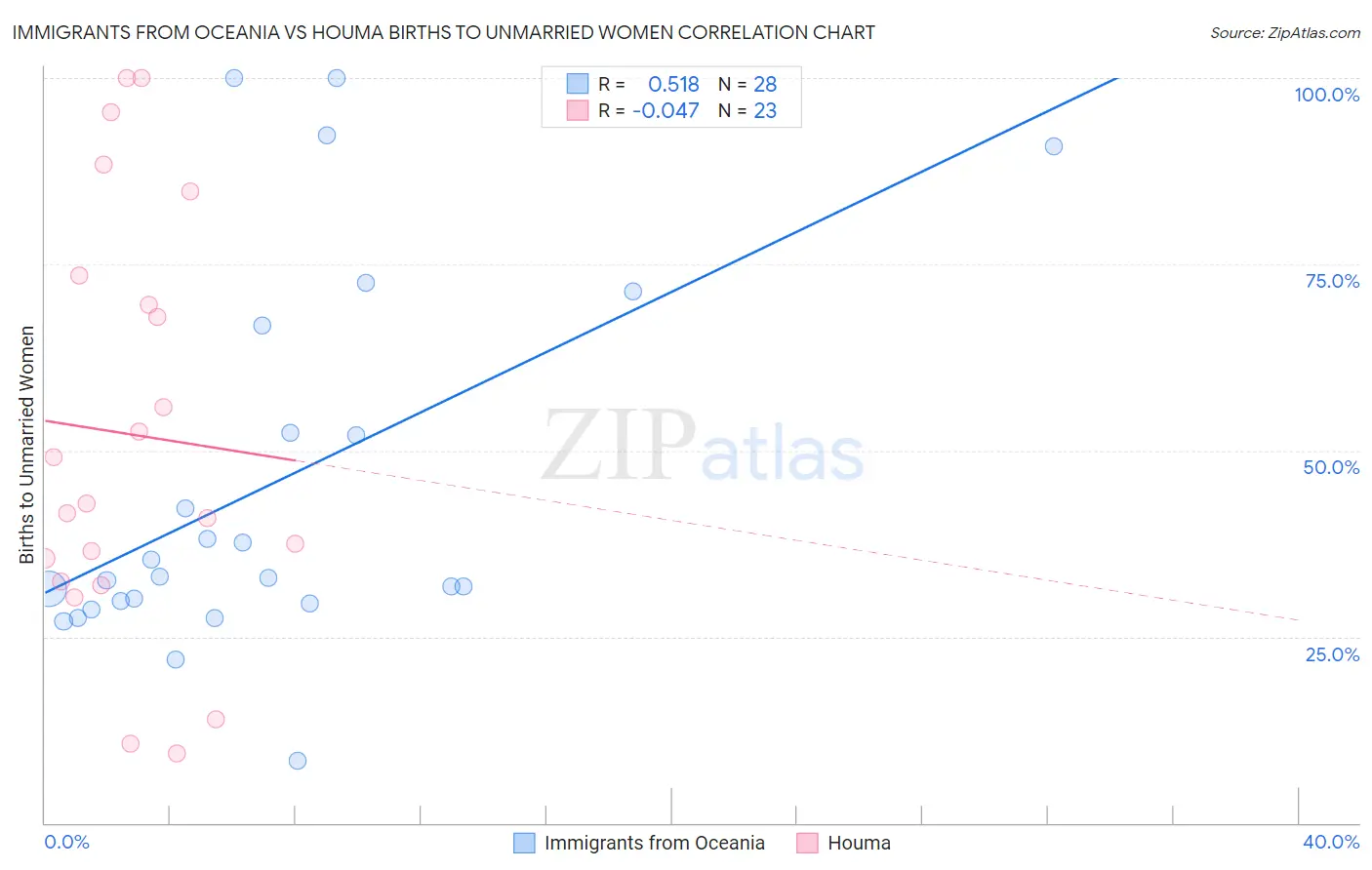 Immigrants from Oceania vs Houma Births to Unmarried Women