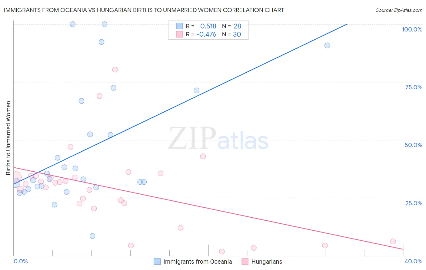 Immigrants from Oceania vs Hungarian Births to Unmarried Women