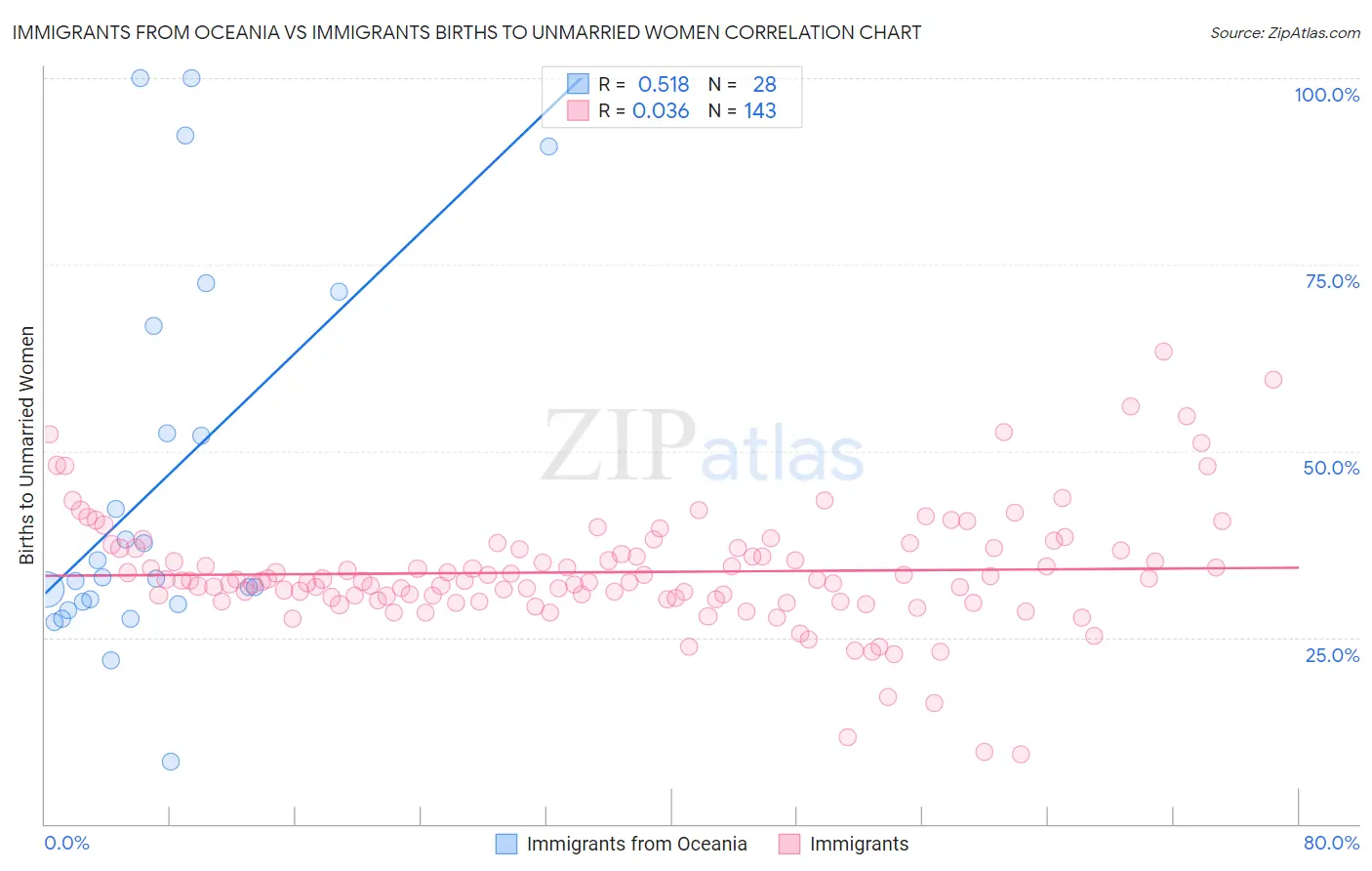 Immigrants from Oceania vs Immigrants Births to Unmarried Women