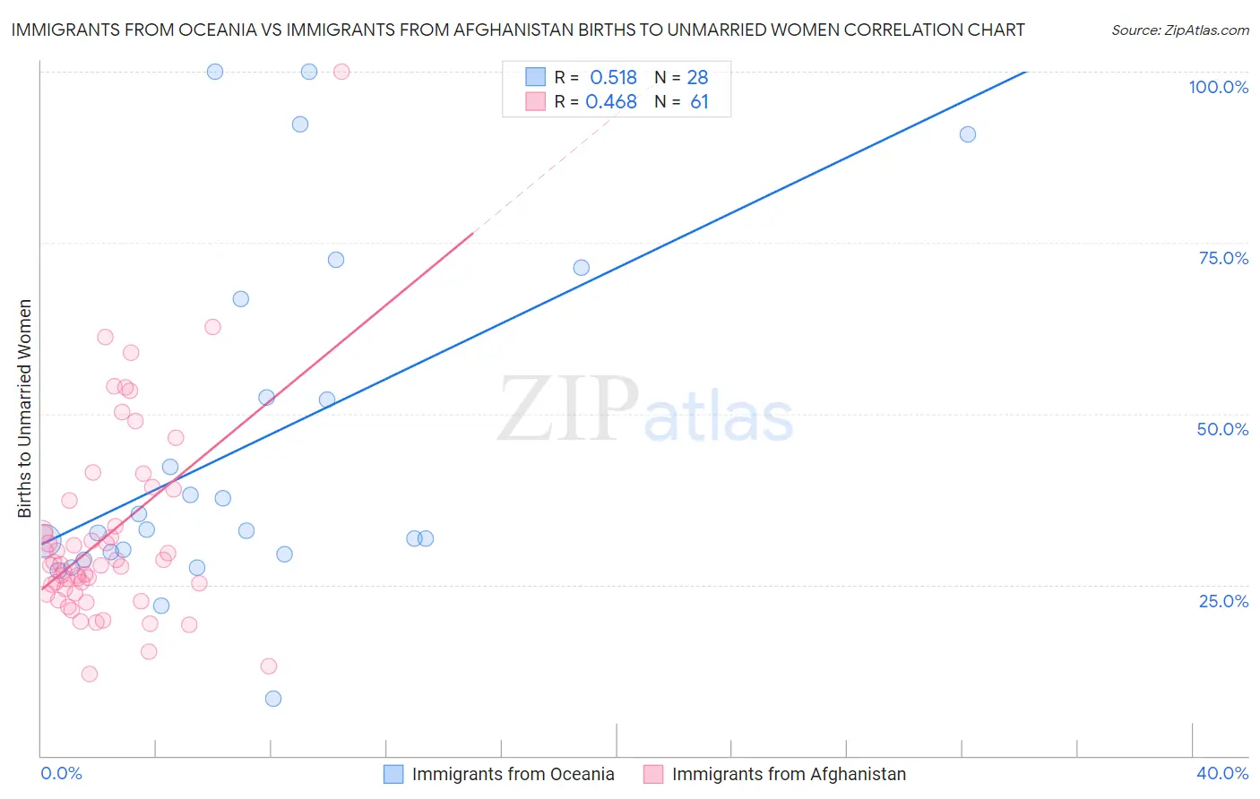 Immigrants from Oceania vs Immigrants from Afghanistan Births to Unmarried Women