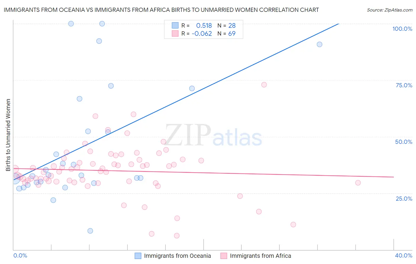 Immigrants from Oceania vs Immigrants from Africa Births to Unmarried Women