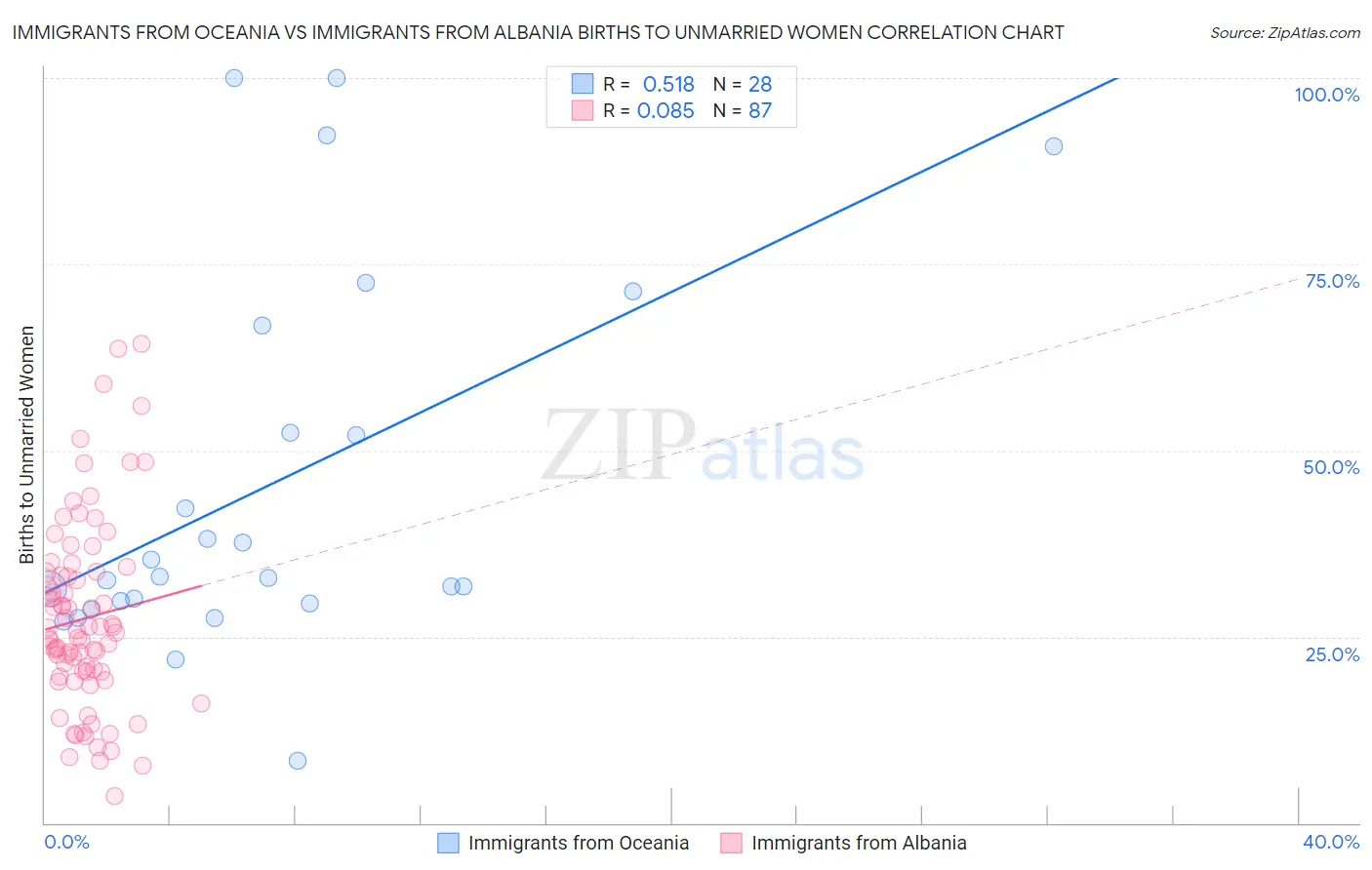 Immigrants from Oceania vs Immigrants from Albania Births to Unmarried Women