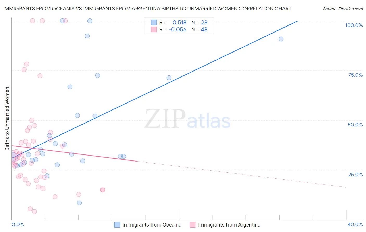 Immigrants from Oceania vs Immigrants from Argentina Births to Unmarried Women