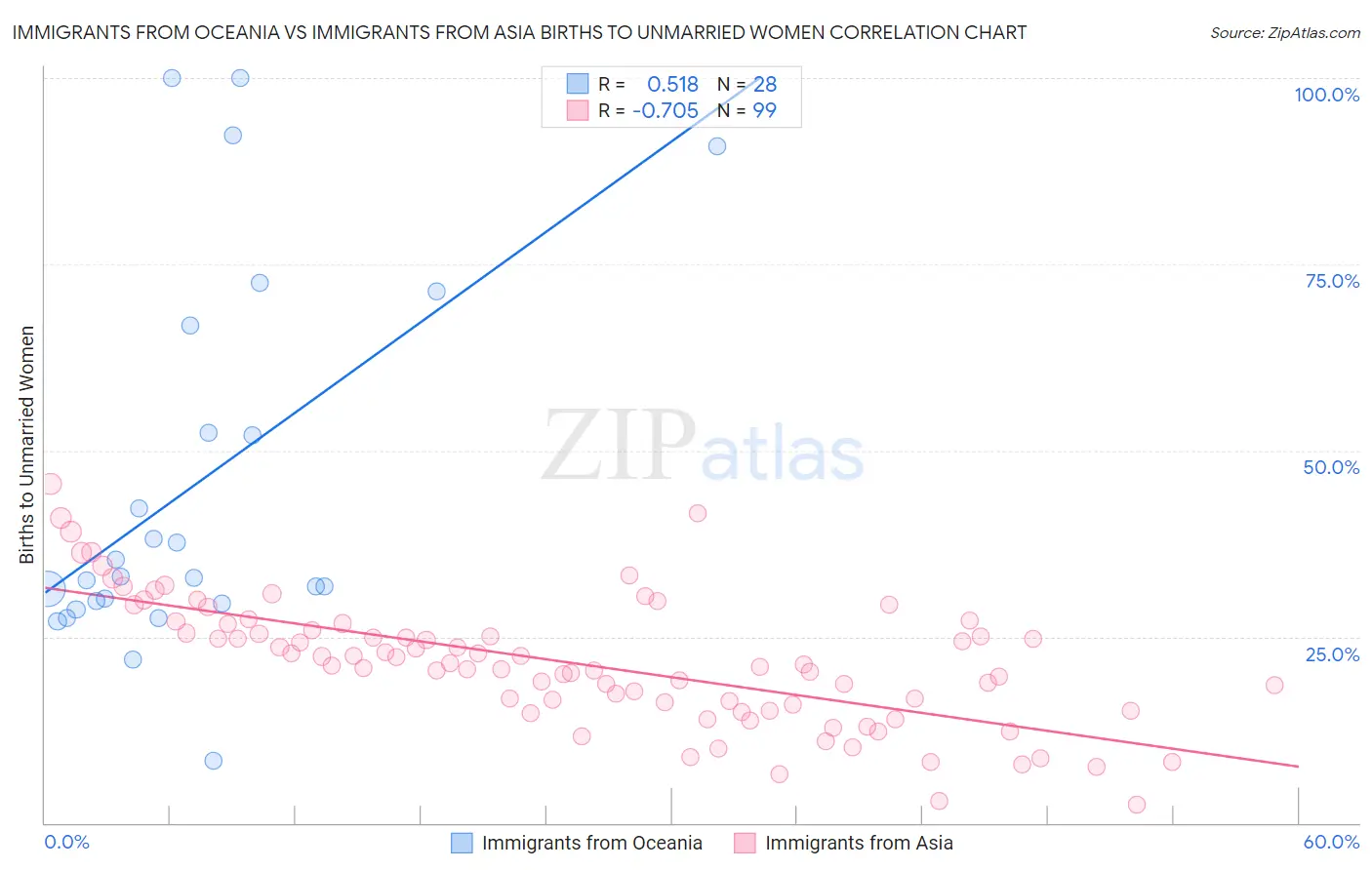 Immigrants from Oceania vs Immigrants from Asia Births to Unmarried Women