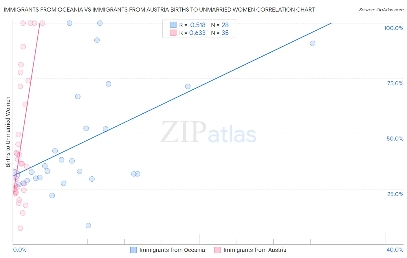 Immigrants from Oceania vs Immigrants from Austria Births to Unmarried Women