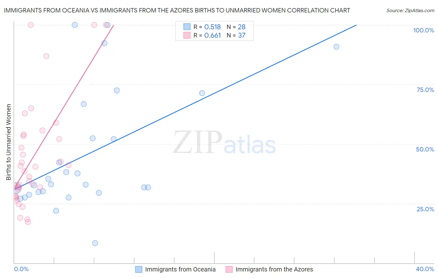 Immigrants from Oceania vs Immigrants from the Azores Births to Unmarried Women