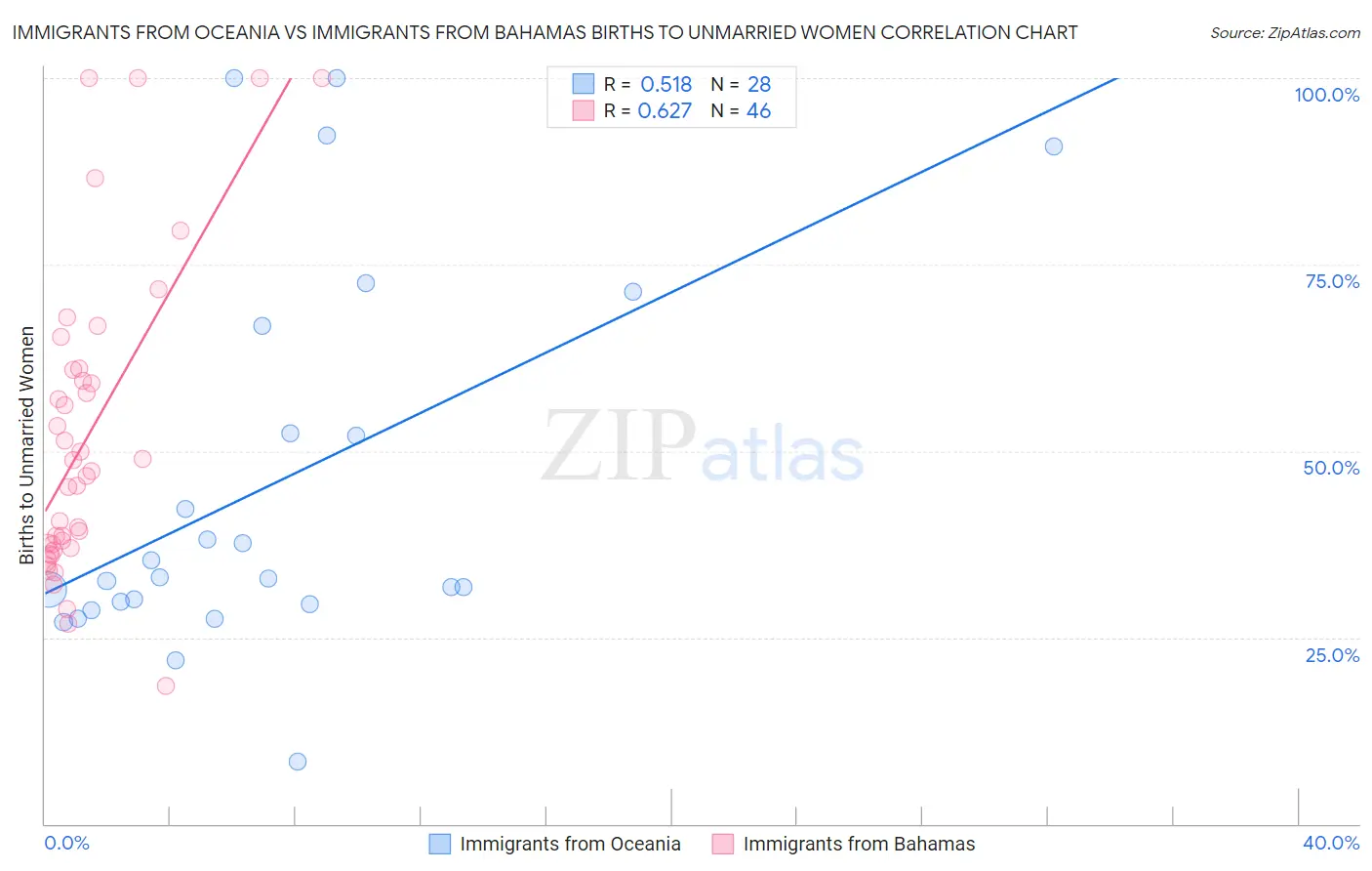 Immigrants from Oceania vs Immigrants from Bahamas Births to Unmarried Women