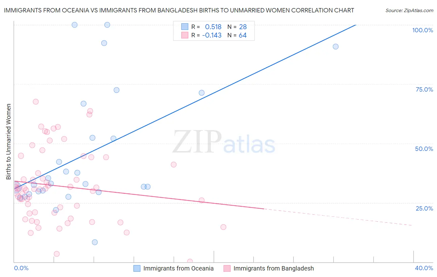 Immigrants from Oceania vs Immigrants from Bangladesh Births to Unmarried Women