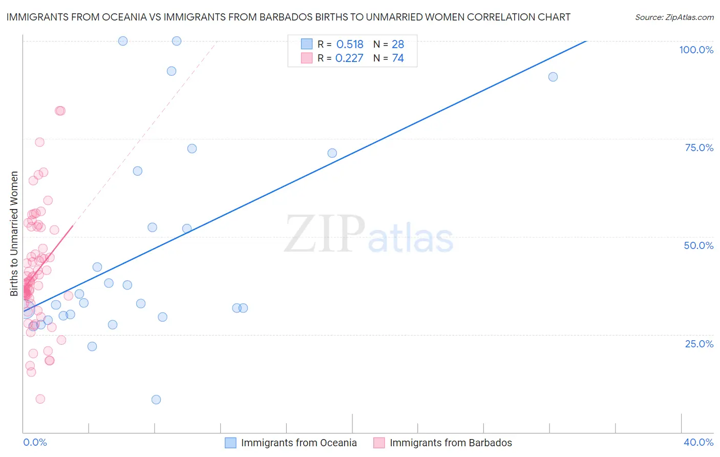 Immigrants from Oceania vs Immigrants from Barbados Births to Unmarried Women