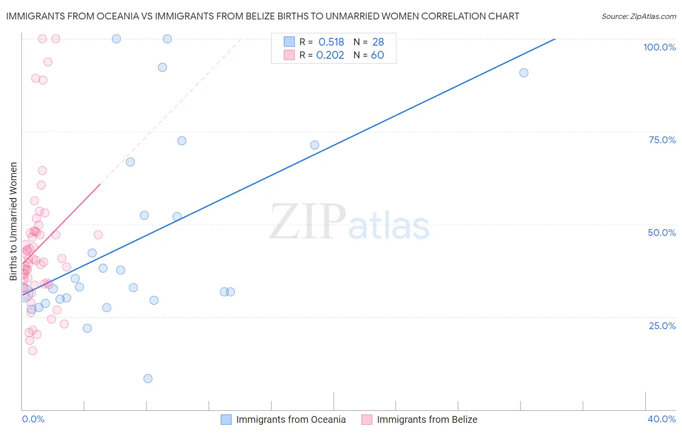 Immigrants from Oceania vs Immigrants from Belize Births to Unmarried Women