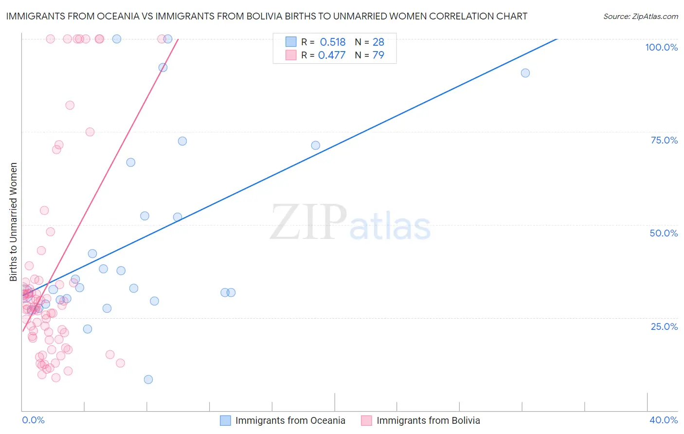 Immigrants from Oceania vs Immigrants from Bolivia Births to Unmarried Women