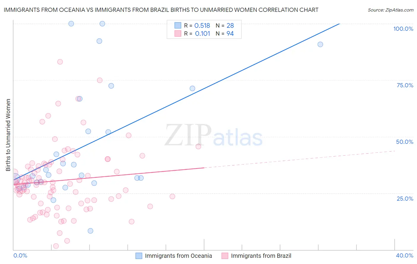 Immigrants from Oceania vs Immigrants from Brazil Births to Unmarried Women