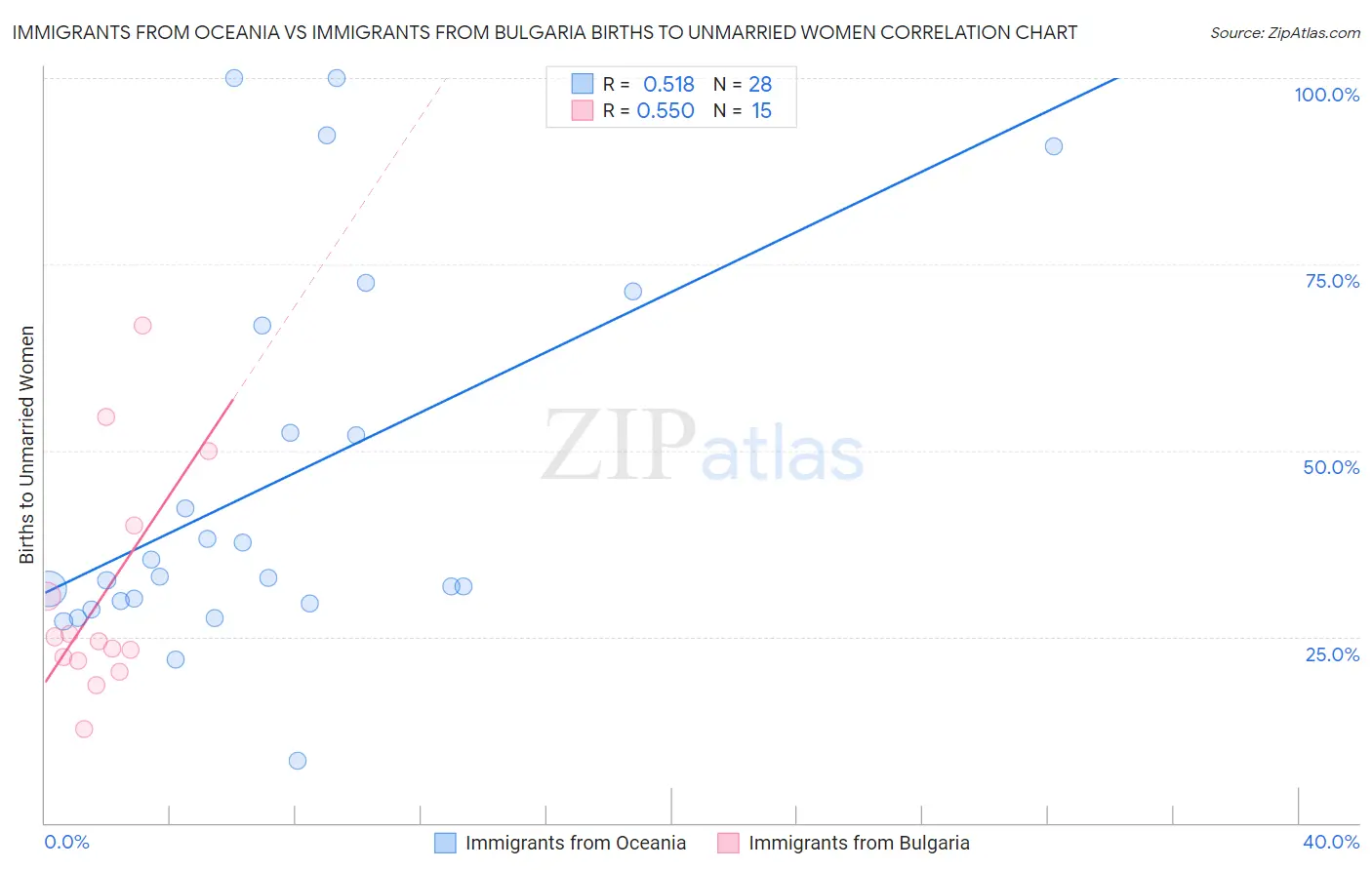 Immigrants from Oceania vs Immigrants from Bulgaria Births to Unmarried Women