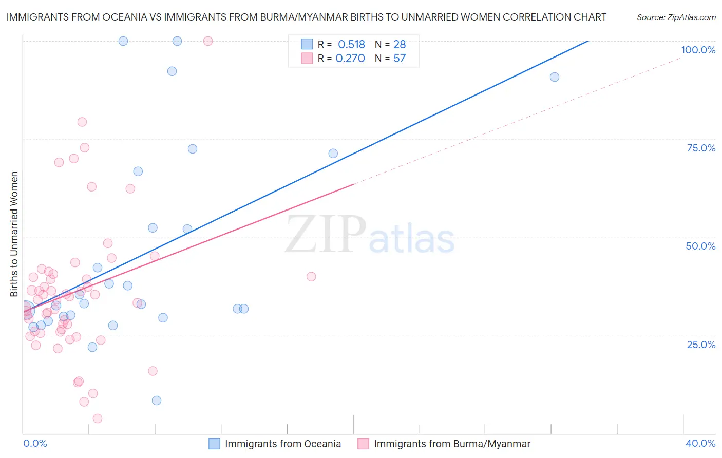 Immigrants from Oceania vs Immigrants from Burma/Myanmar Births to Unmarried Women