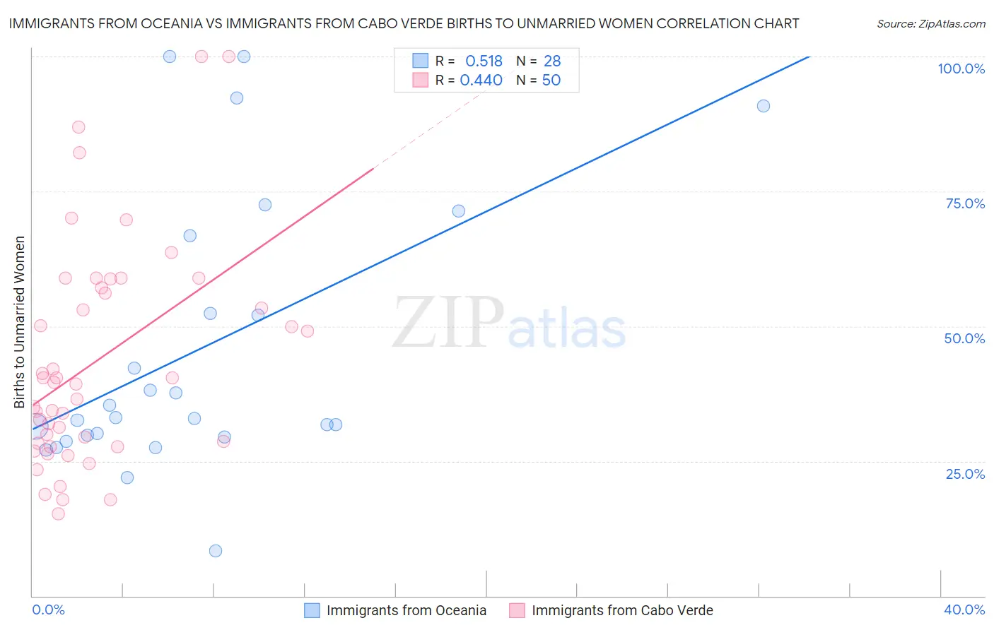 Immigrants from Oceania vs Immigrants from Cabo Verde Births to Unmarried Women