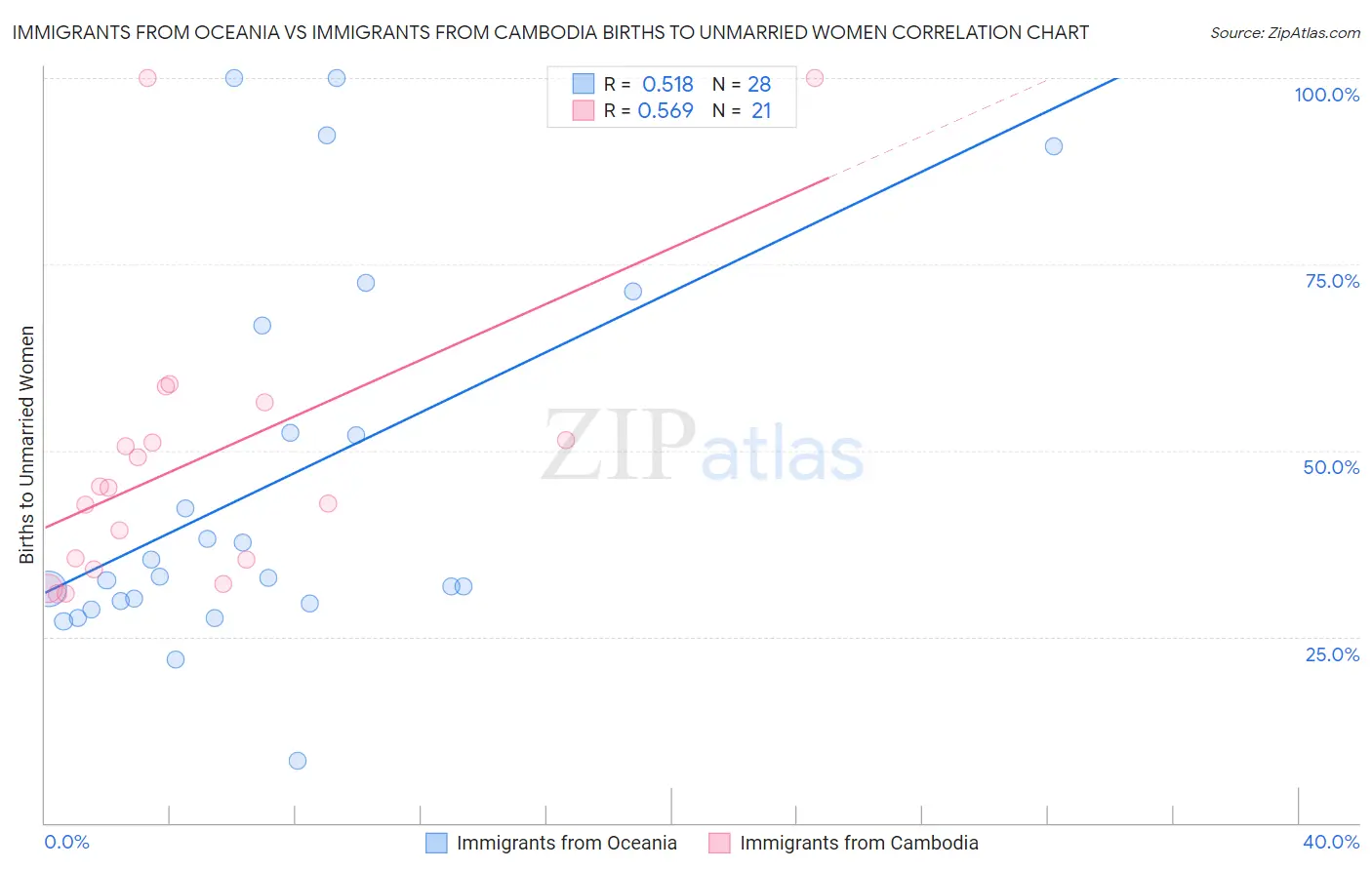 Immigrants from Oceania vs Immigrants from Cambodia Births to Unmarried Women