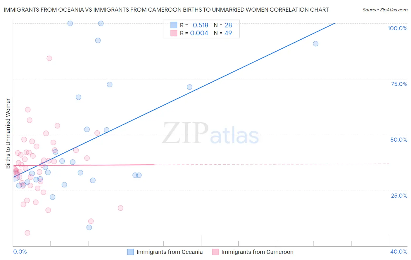 Immigrants from Oceania vs Immigrants from Cameroon Births to Unmarried Women