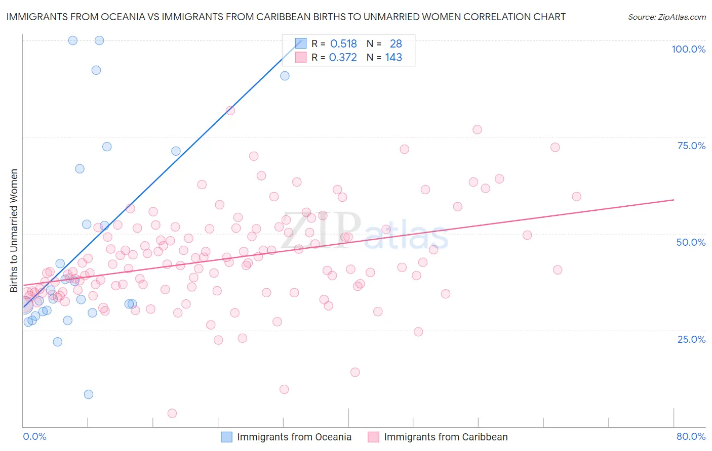 Immigrants from Oceania vs Immigrants from Caribbean Births to Unmarried Women