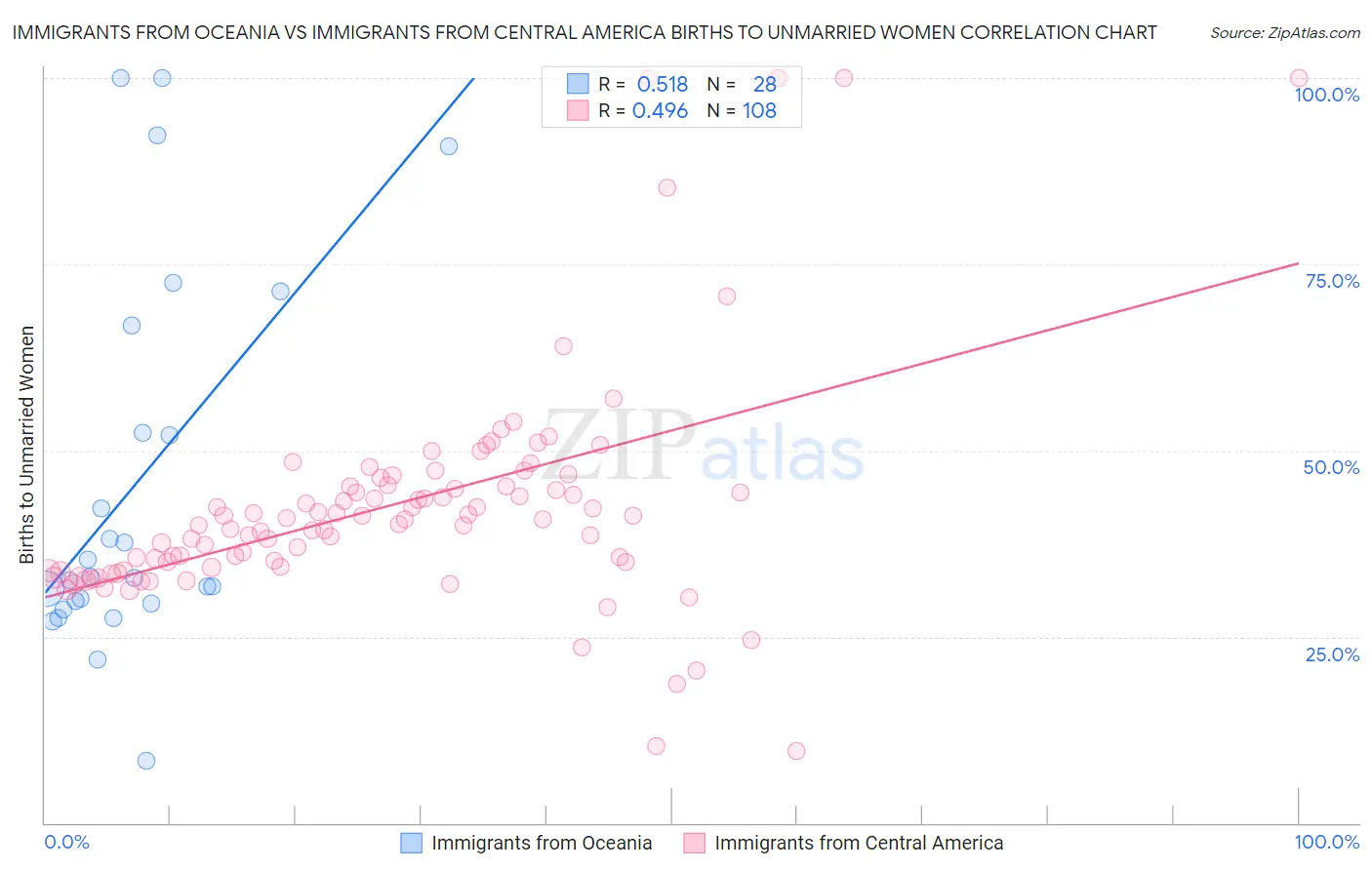 Immigrants from Oceania vs Immigrants from Central America Births to Unmarried Women