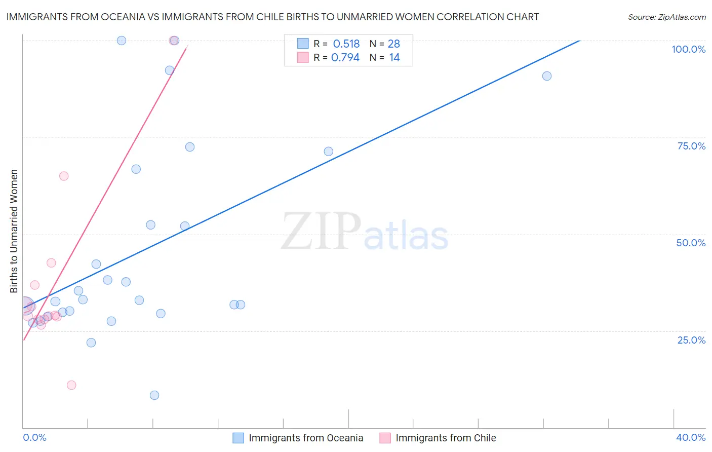 Immigrants from Oceania vs Immigrants from Chile Births to Unmarried Women