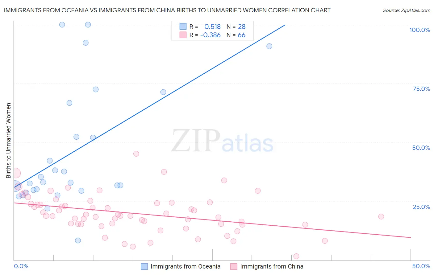 Immigrants from Oceania vs Immigrants from China Births to Unmarried Women