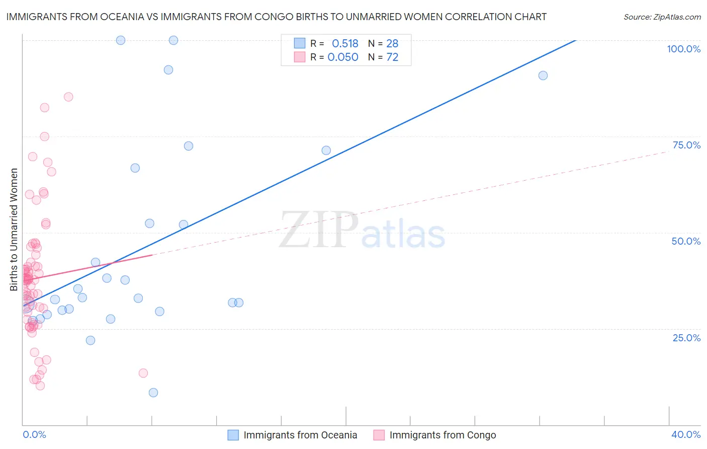 Immigrants from Oceania vs Immigrants from Congo Births to Unmarried Women