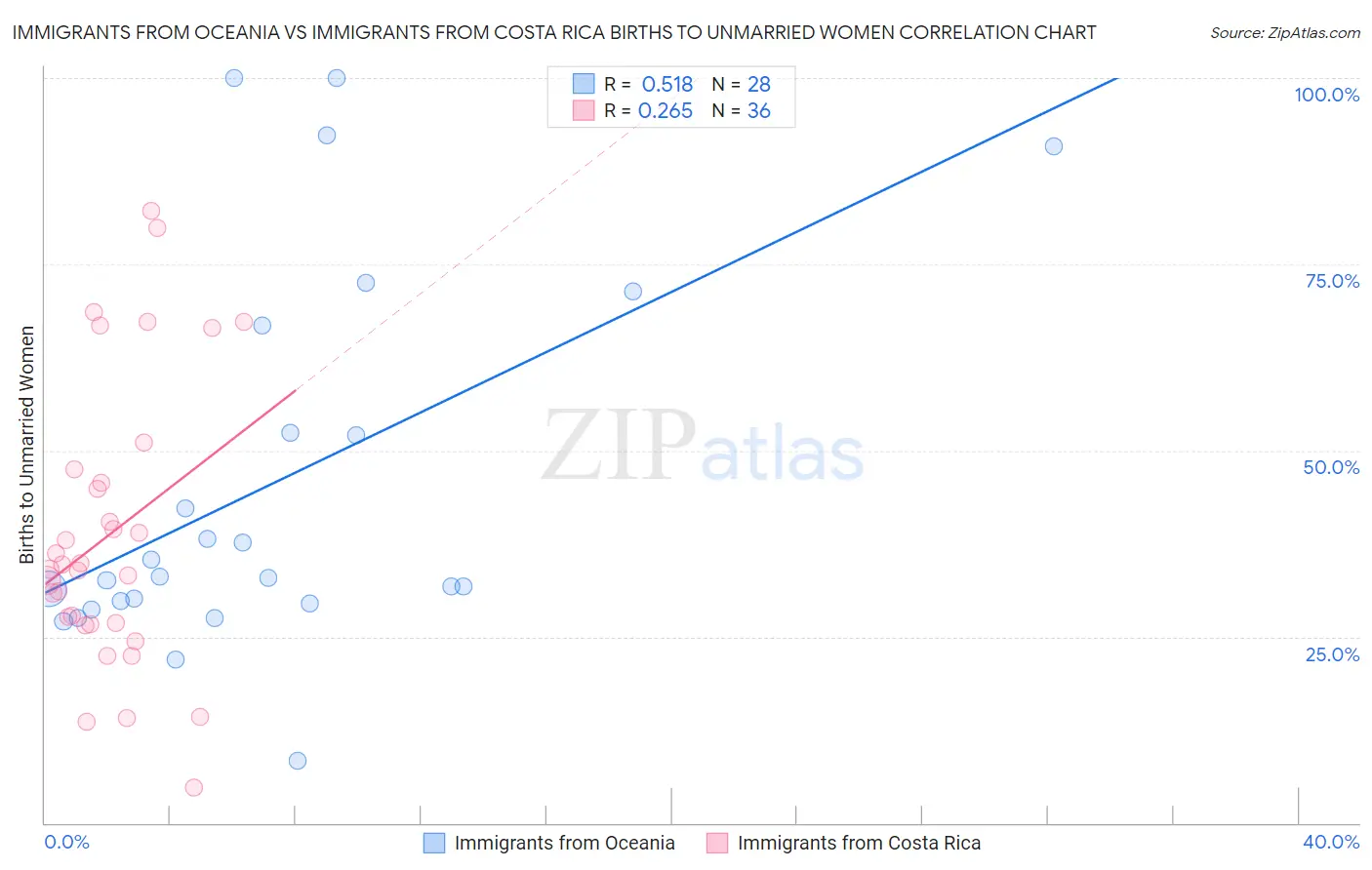 Immigrants from Oceania vs Immigrants from Costa Rica Births to Unmarried Women