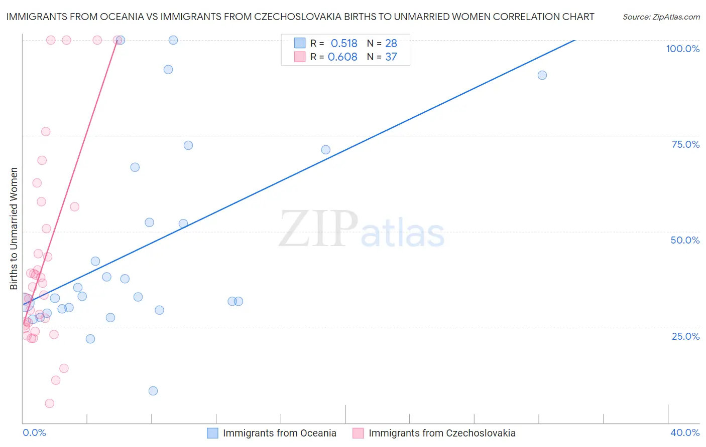 Immigrants from Oceania vs Immigrants from Czechoslovakia Births to Unmarried Women