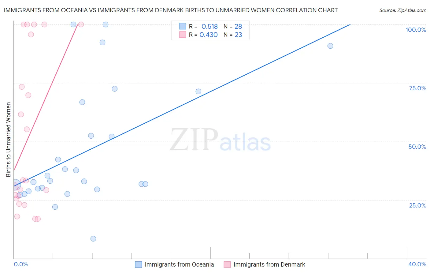 Immigrants from Oceania vs Immigrants from Denmark Births to Unmarried Women