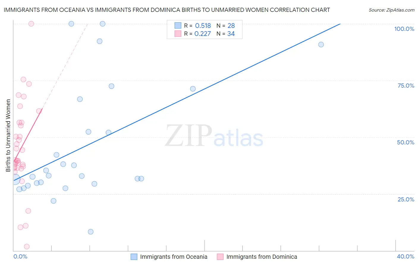 Immigrants from Oceania vs Immigrants from Dominica Births to Unmarried Women