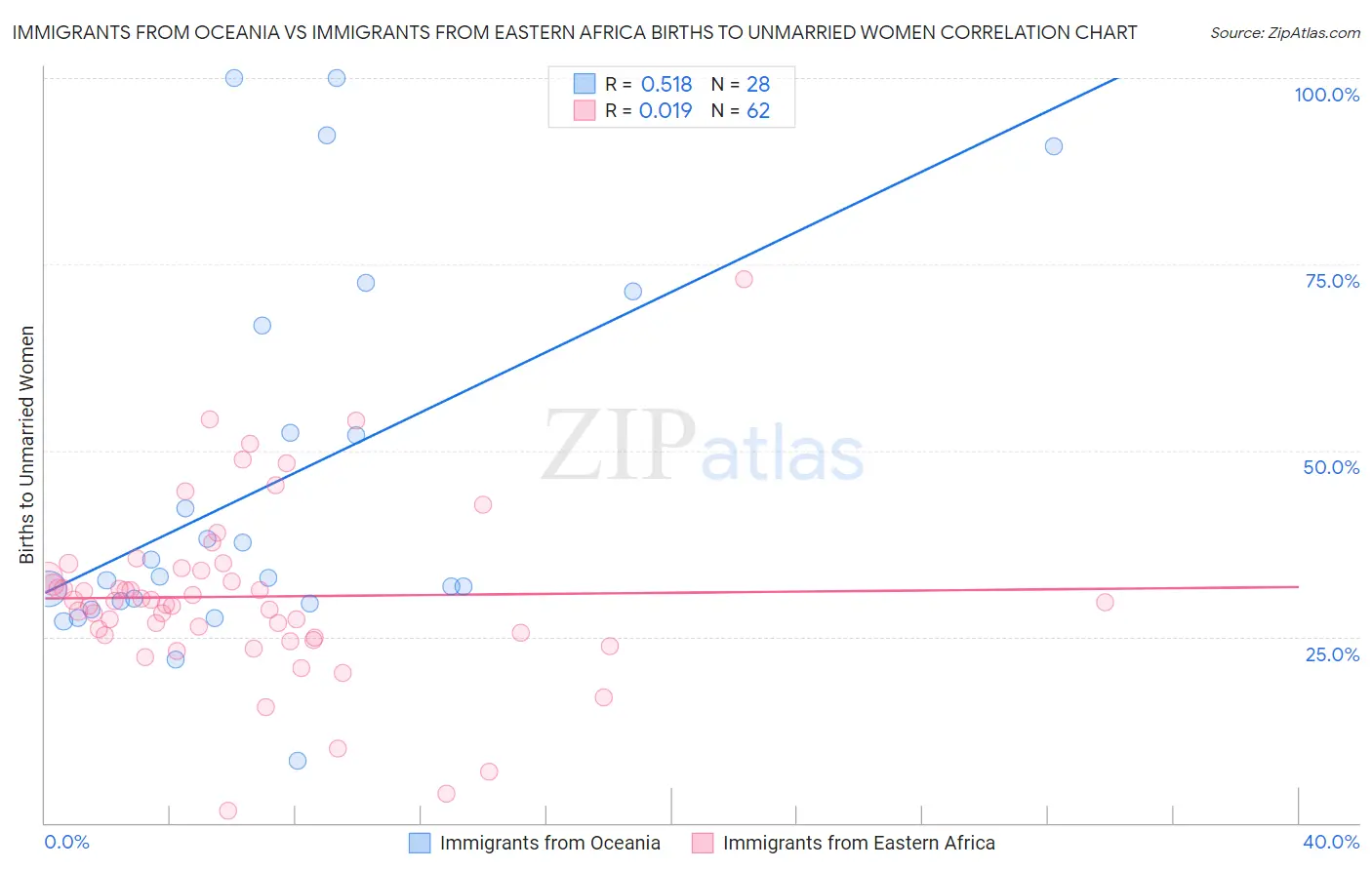 Immigrants from Oceania vs Immigrants from Eastern Africa Births to Unmarried Women