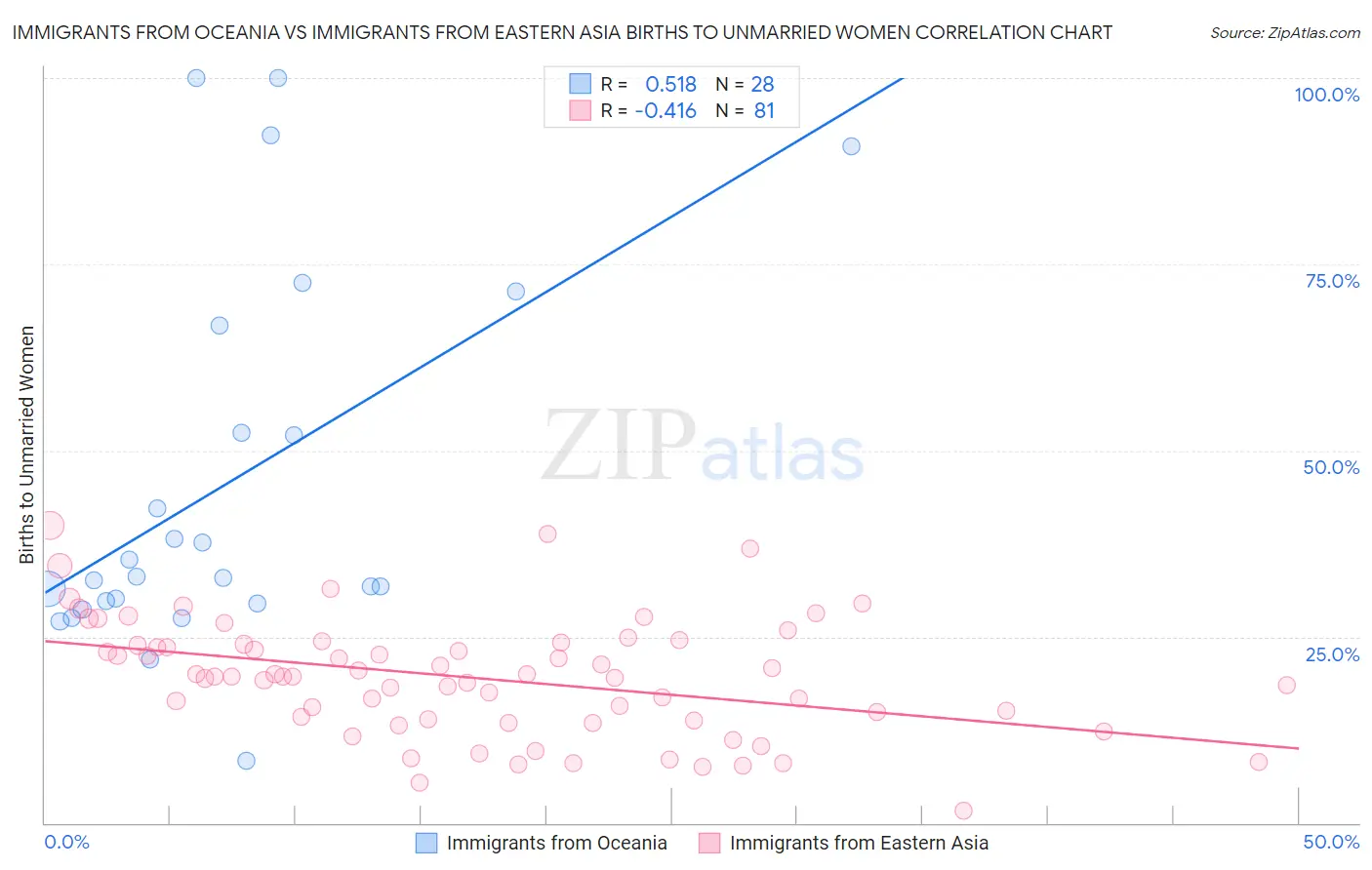 Immigrants from Oceania vs Immigrants from Eastern Asia Births to Unmarried Women