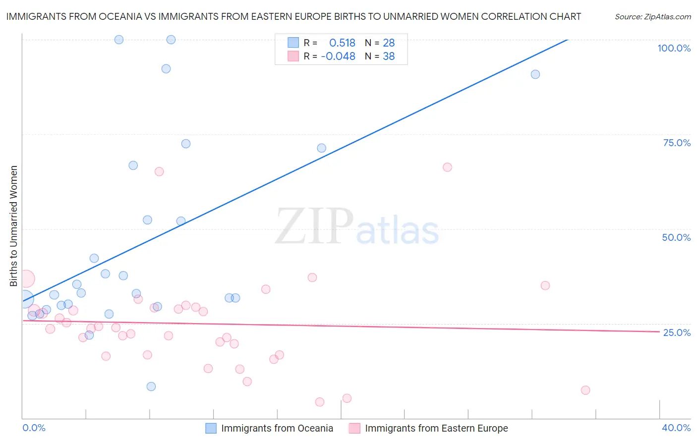 Immigrants from Oceania vs Immigrants from Eastern Europe Births to Unmarried Women