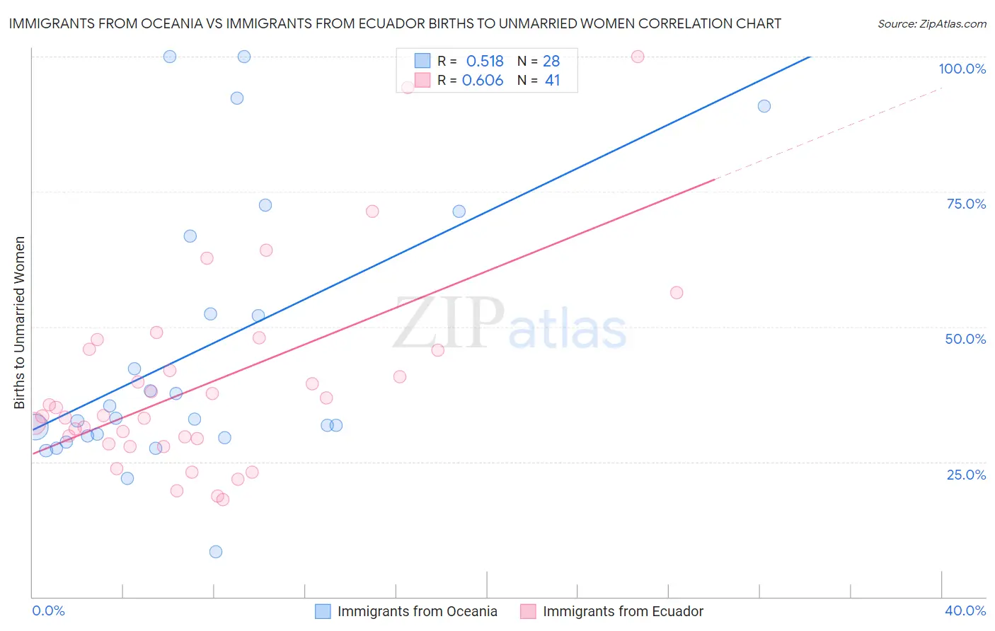 Immigrants from Oceania vs Immigrants from Ecuador Births to Unmarried Women