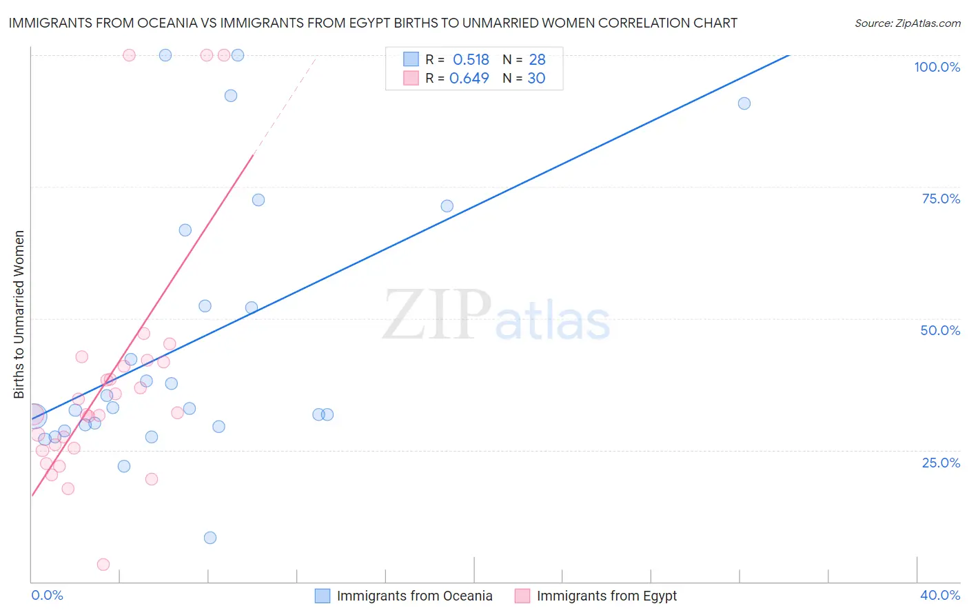 Immigrants from Oceania vs Immigrants from Egypt Births to Unmarried Women