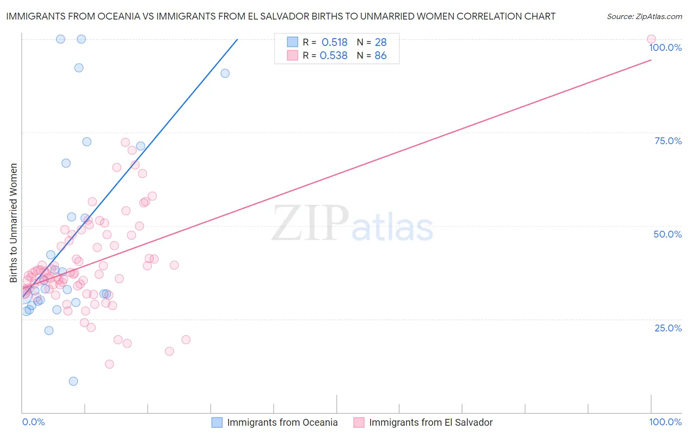 Immigrants from Oceania vs Immigrants from El Salvador Births to Unmarried Women