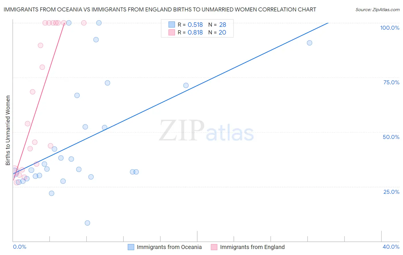 Immigrants from Oceania vs Immigrants from England Births to Unmarried Women